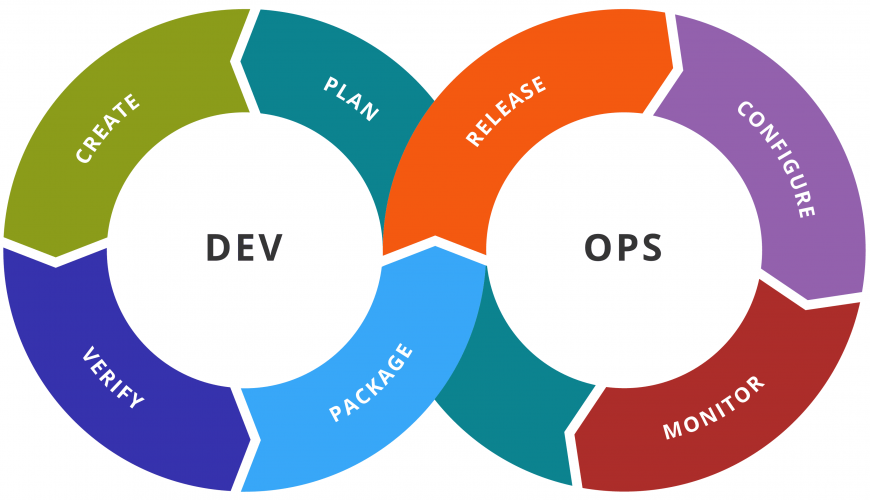The DevOps cycle