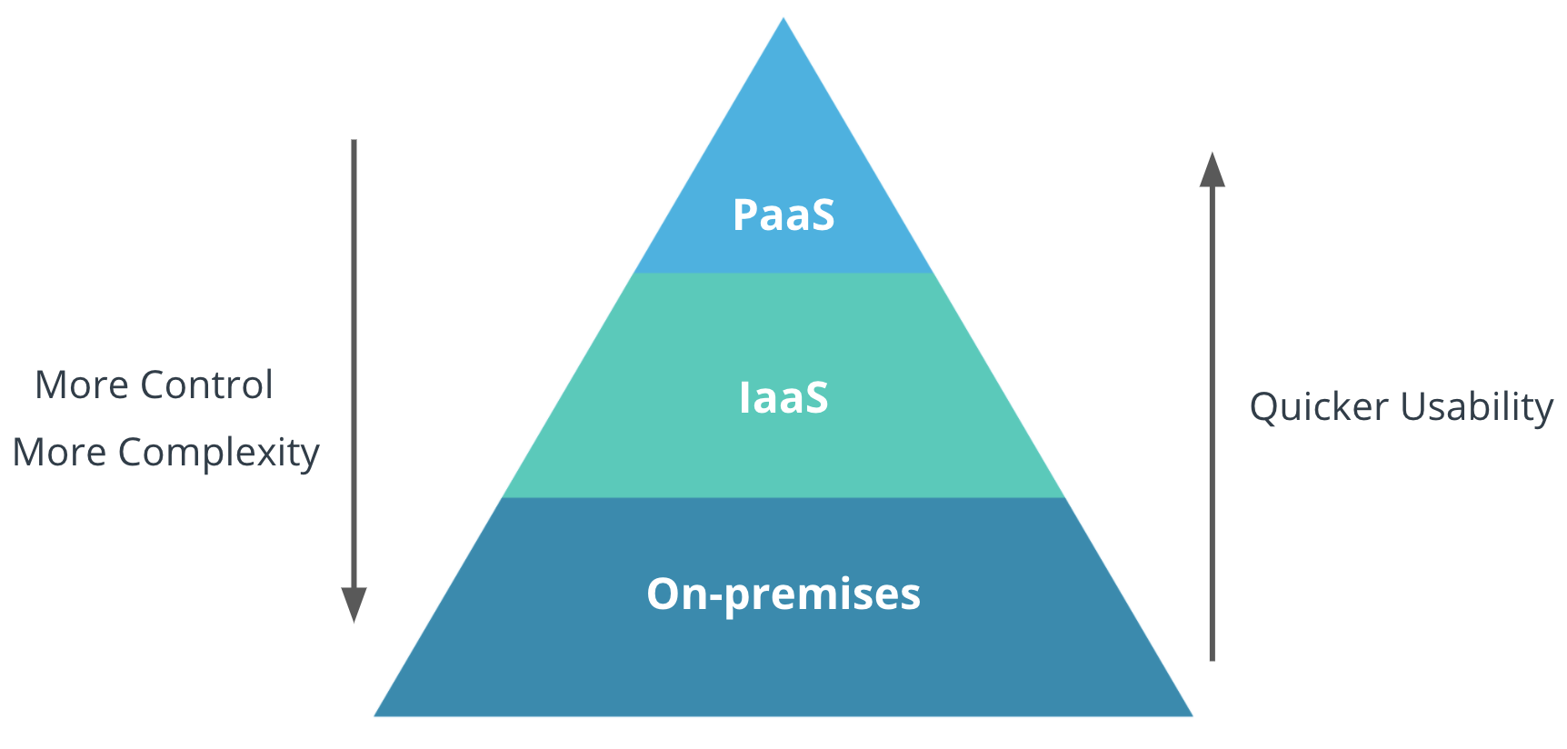 Complexity and Usability comparison, IaaS or PaaS