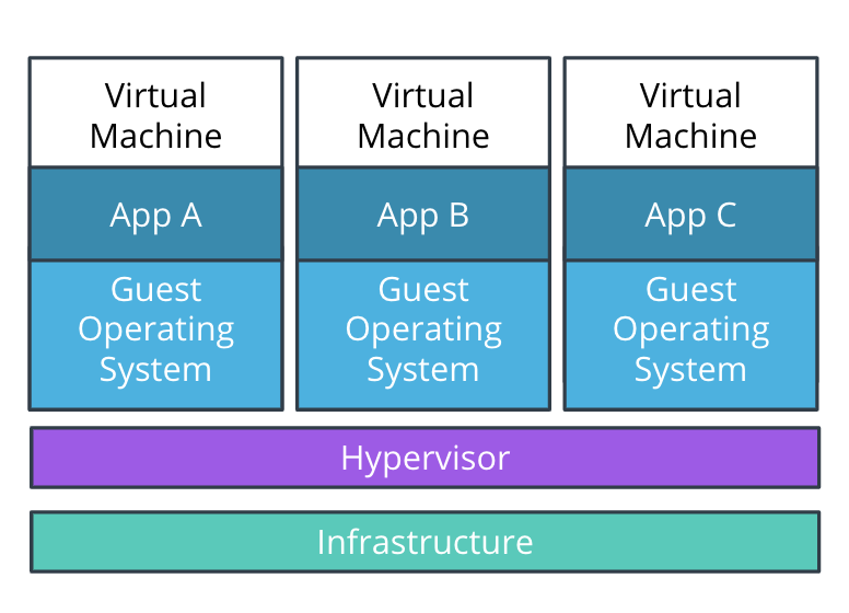 Role of Hypervisors in Virtualization