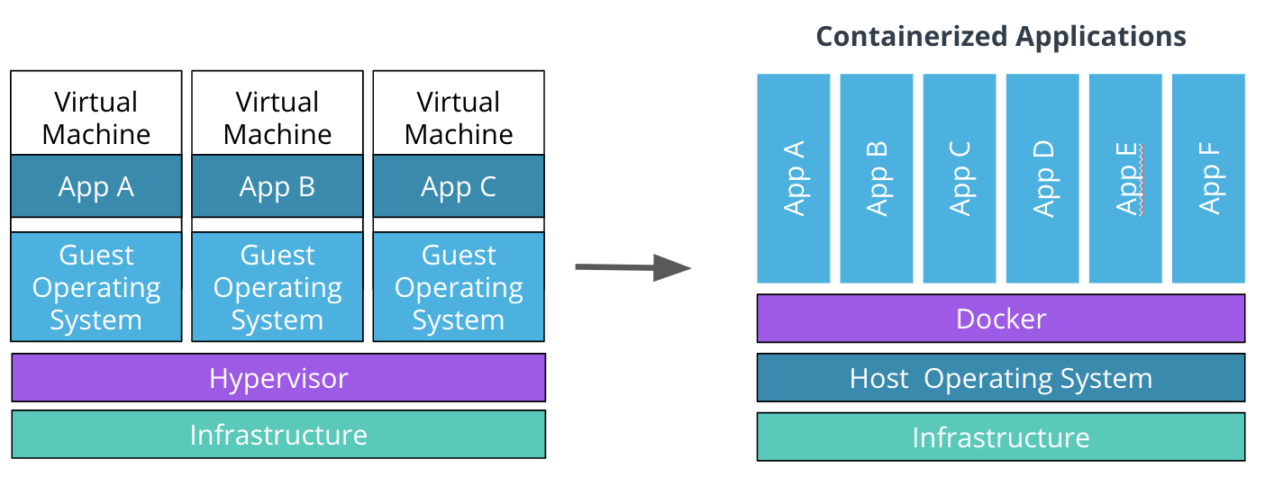 Virtualization v/s Containerization